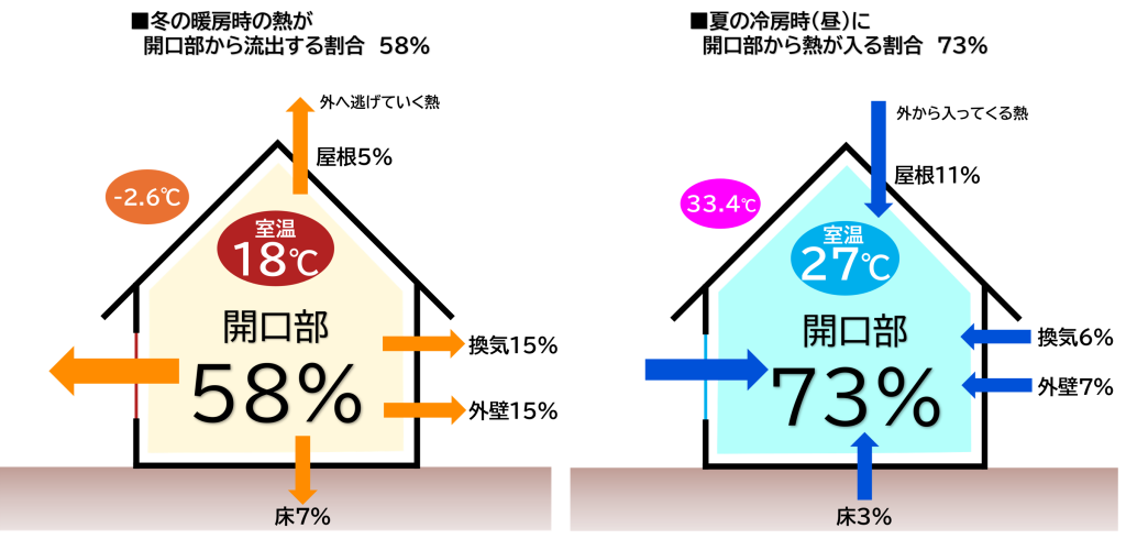 住宅の開口部からの熱流入率イメージ